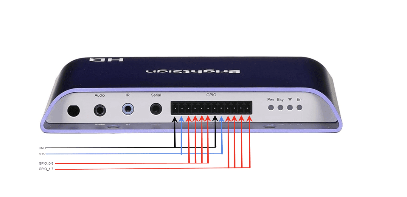 Sync AG + BrightSign GPIO Setup Overview thumbnail